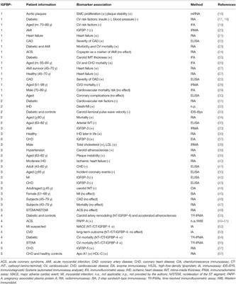 Current IGFBP-Related Biomarker Research in Cardiovascular Disease—We Need More Structural and Functional Information in Clinical Studies